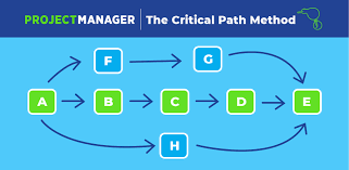 Kritik Yol Metodu: Layihə İdarəetməsində Rol və Əhəmiyyət