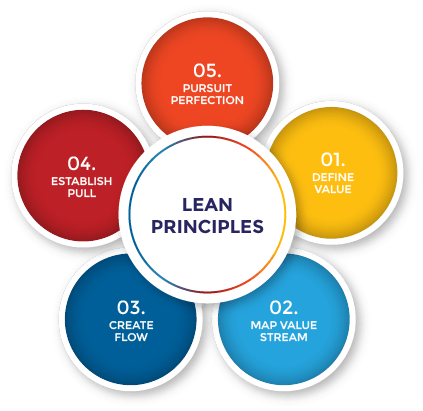 Lean metodu nədir?