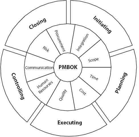 PMBOK standartı nədir?