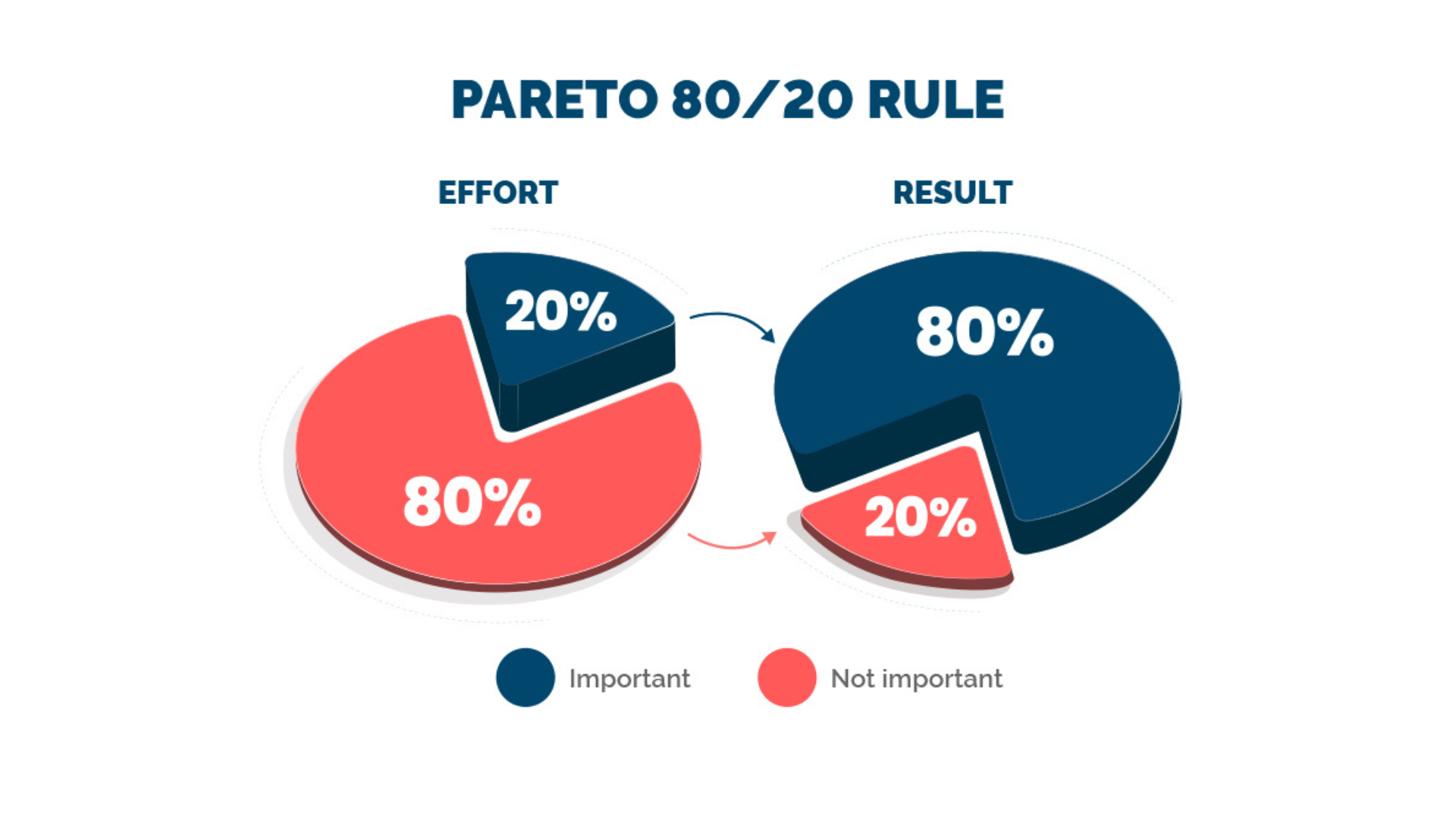 Layihə İdarəetməsində 80/20 Qaydası (Pareto Prinsipi): Necə Tətbiq Etmək Olar?