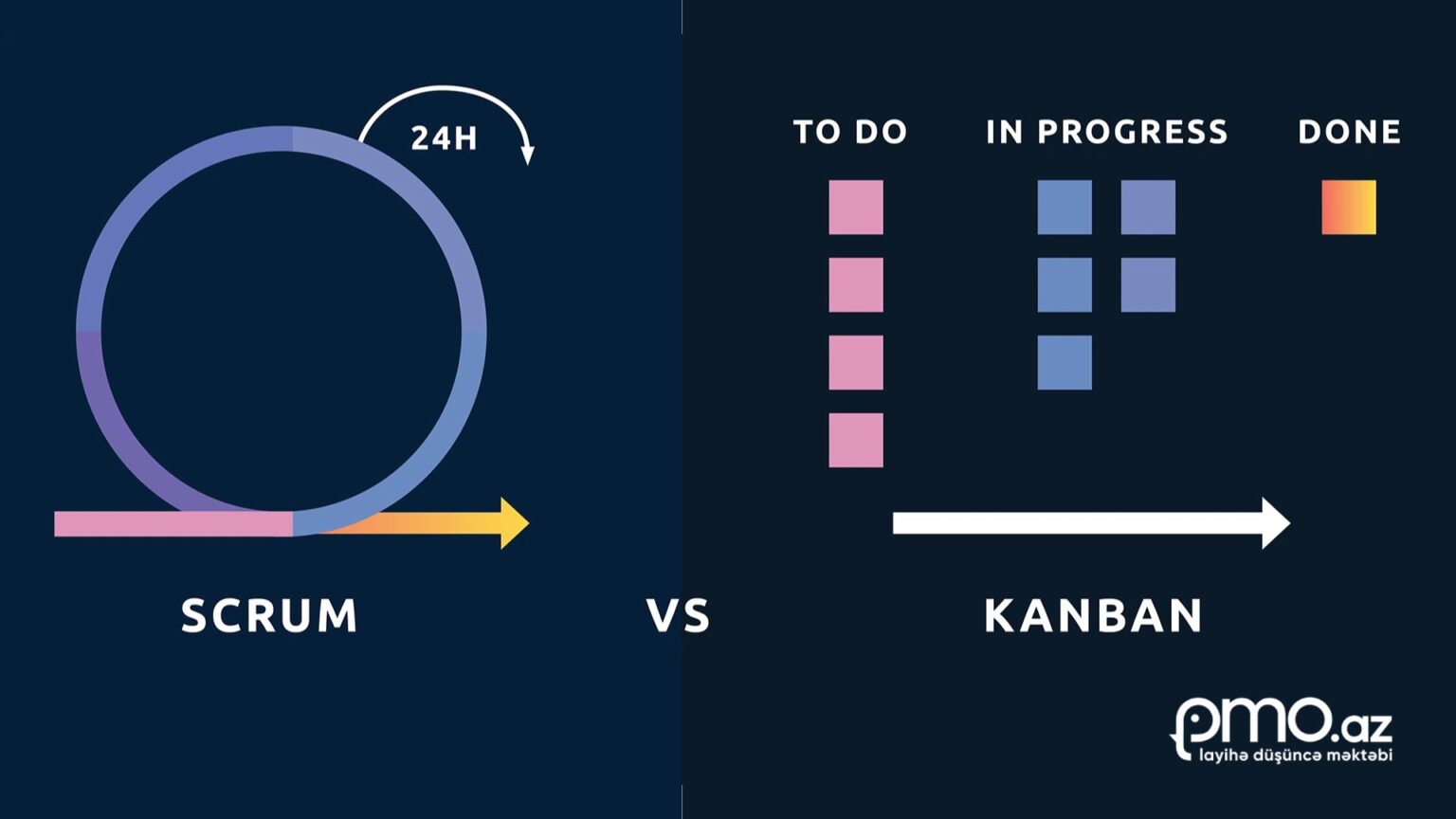 Kanban vs Scrum: Fərqlər, üstünlüklər və necə seçim etməli?