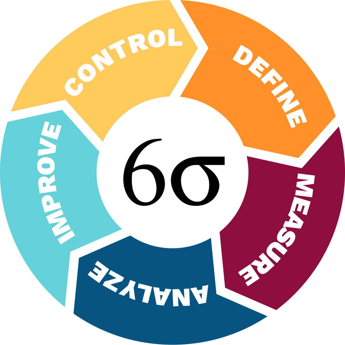 Six Sigma metodu nədir?